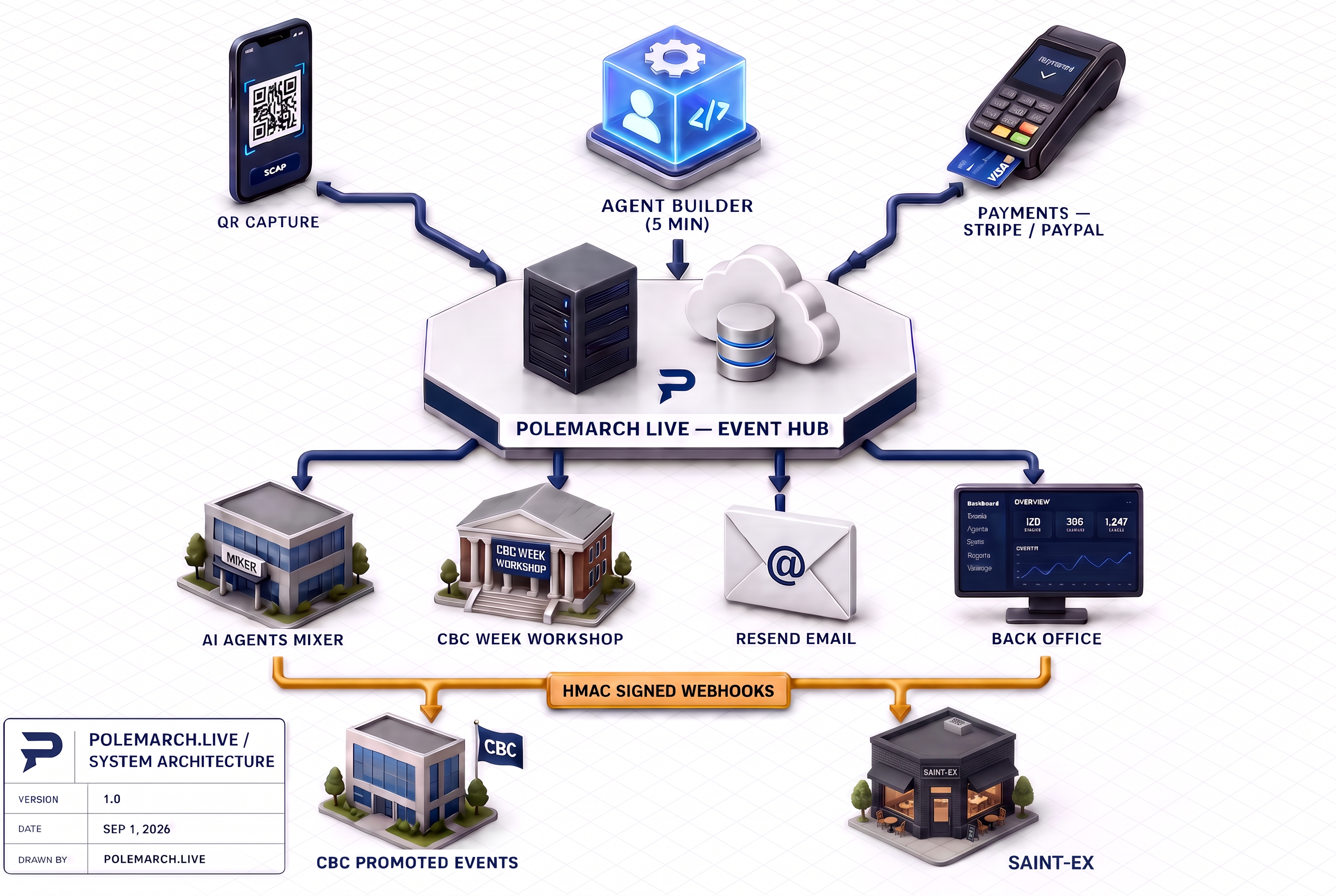 Polemarch Live Event Hub architecture — QR capture, agent builder, payments, CBC Week Workshop, and signed webhooks to CBC Promoted Events and Saint-Ex